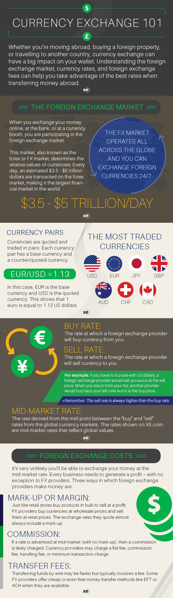 Currency exchange 101