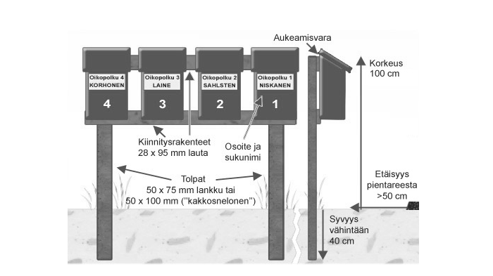 Postilaatikoiden pystytys ja ryhmittely - kaaviokuva