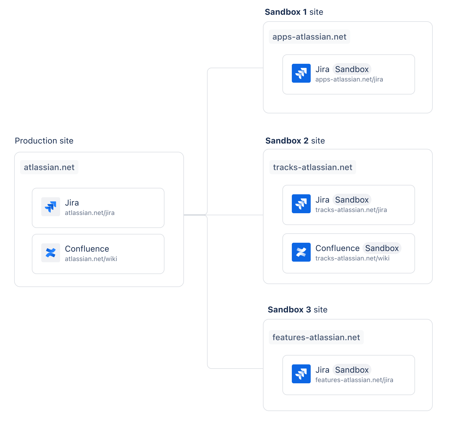 Diagram of a production (Jira, Confluence) mirrored into separate sandbox sites with a mix of products