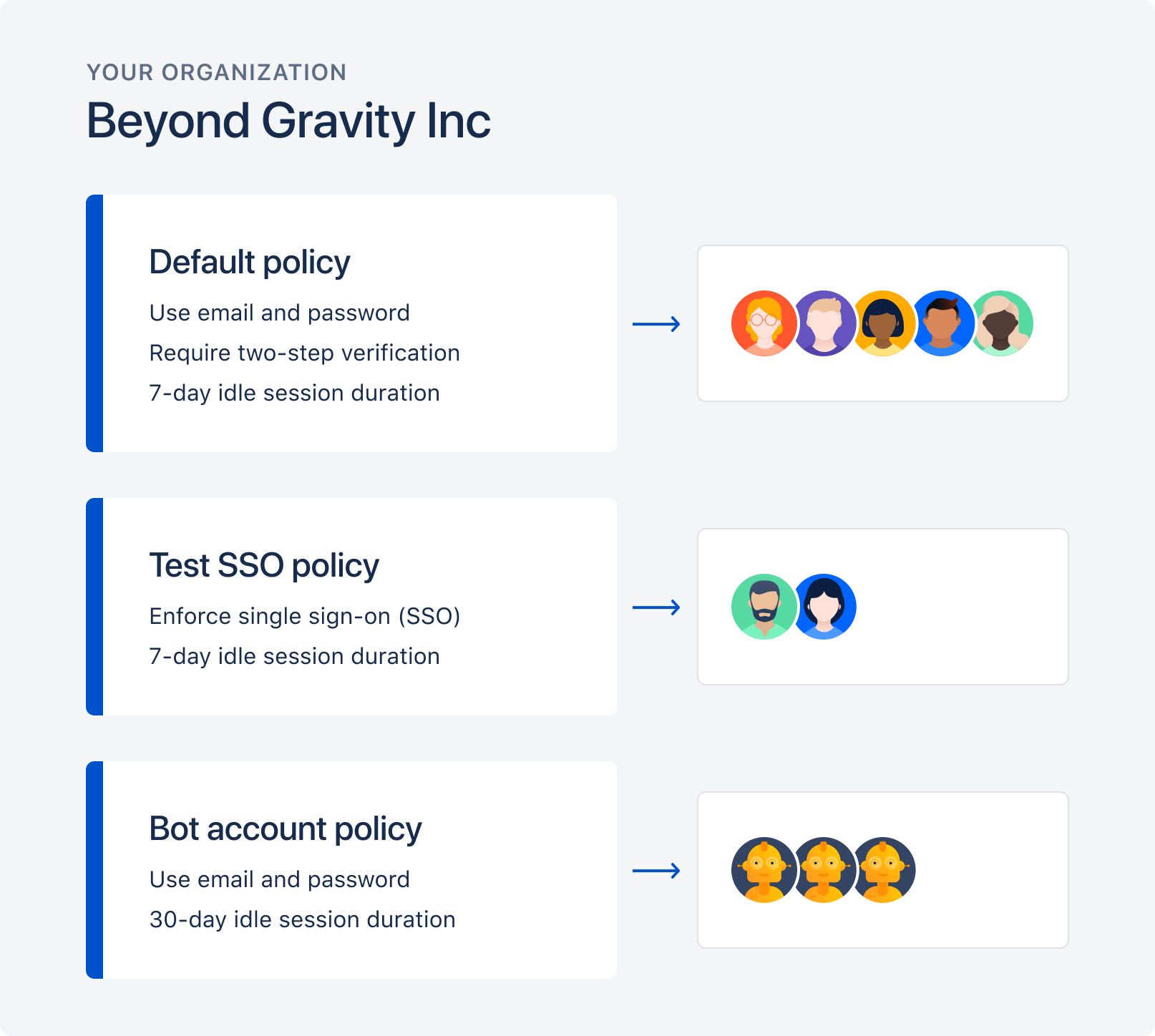 A diagram showing default policy for many, Test SSO policy for some, Bot account policy for bots 