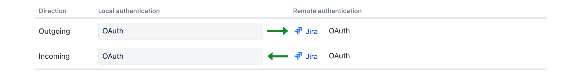 アプリケーション リンクの詳細。ローカル認証が OAuth に設定されています。