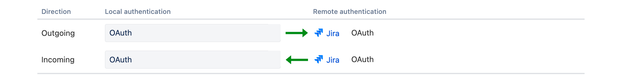 Details of an application link, showing Local authentication set to OAuth for both directions.