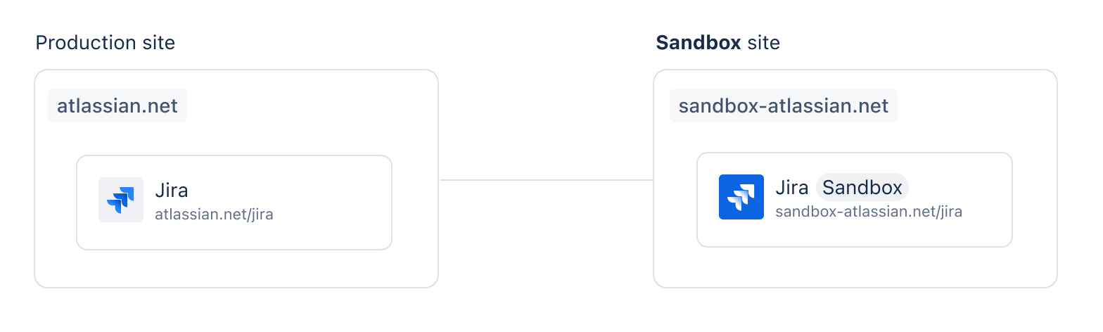 A production site mirrored into a sandbox site