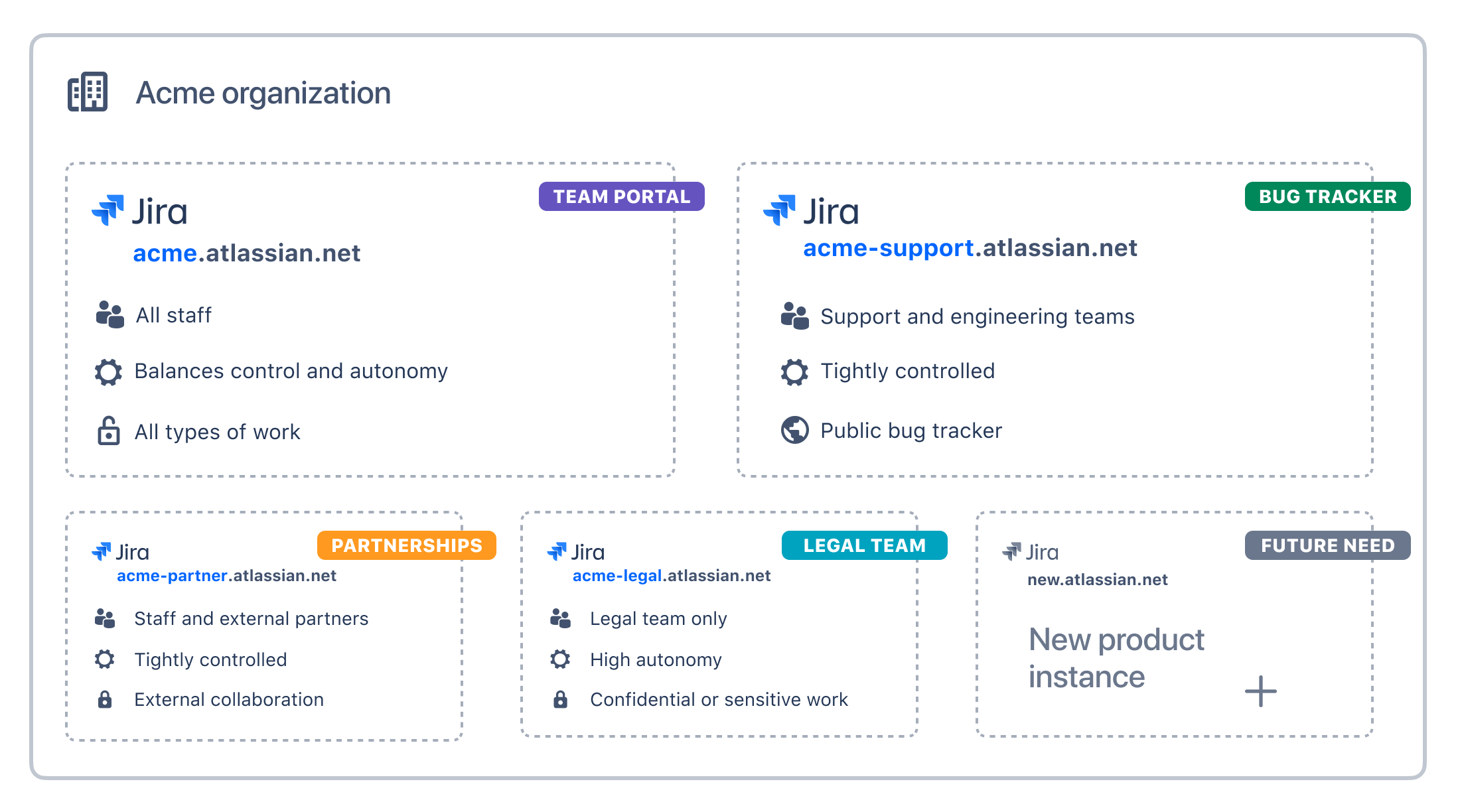 ユーザー数、管理の制御、目的など、さまざまな特性を持つ Jira Software インスタンスの図