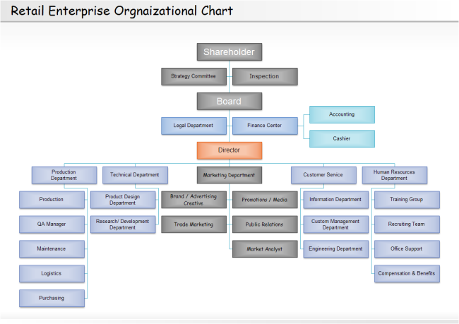 Retail Organizational Chart 