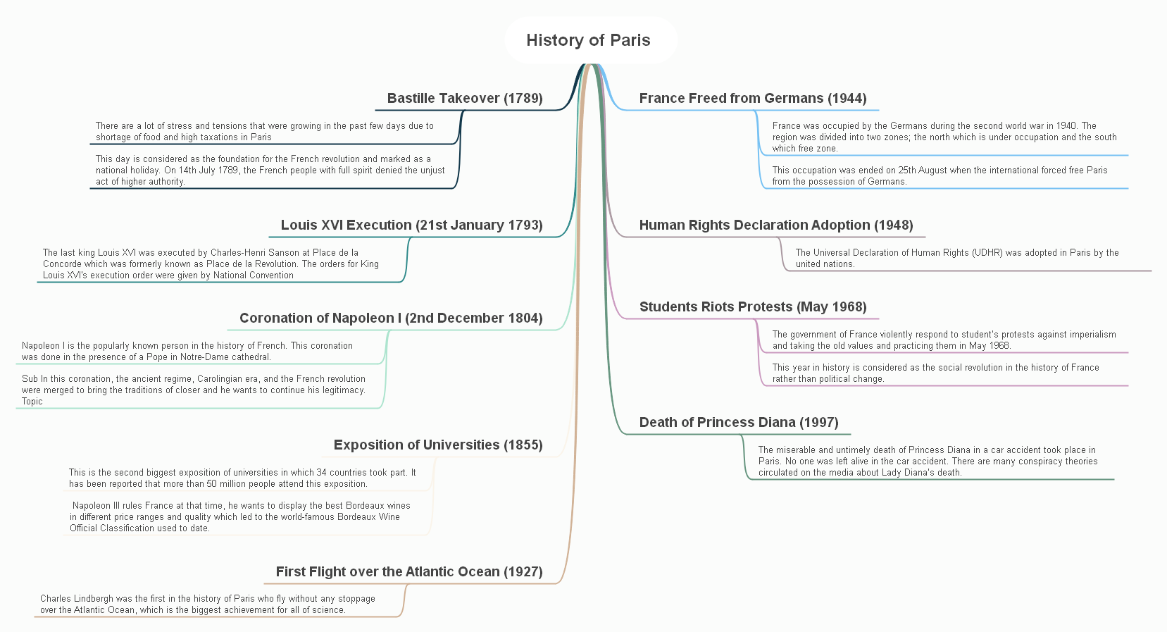 the history of France