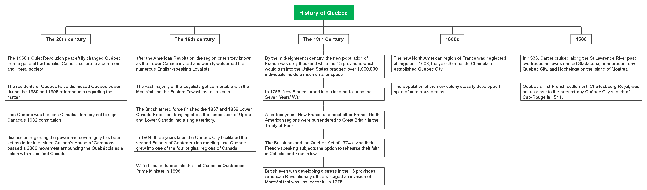 mindmap-of-canada-history