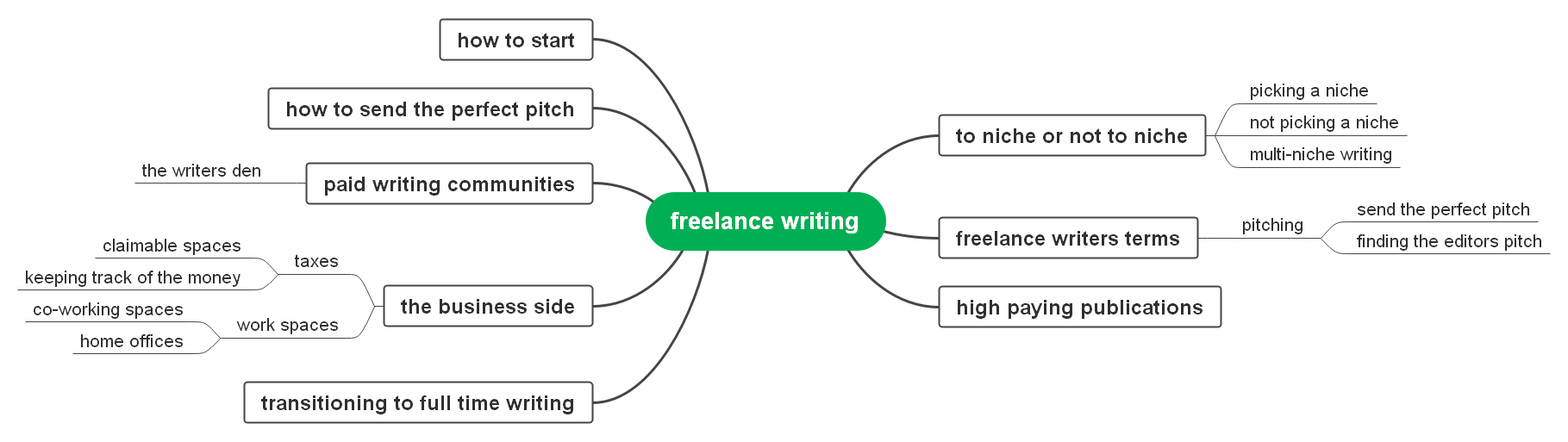 freelancer writing