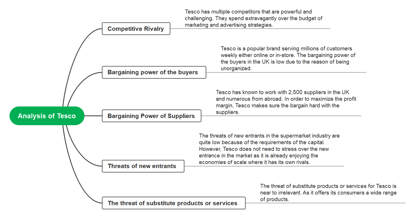 analysis-of-tesco