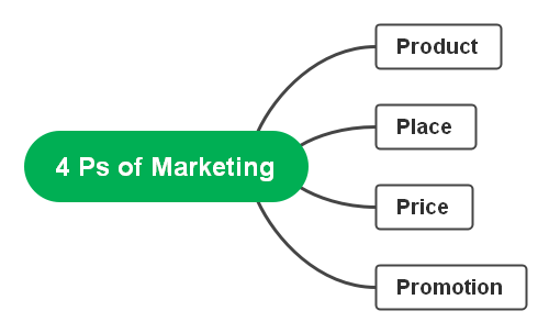 4-ps-marketing