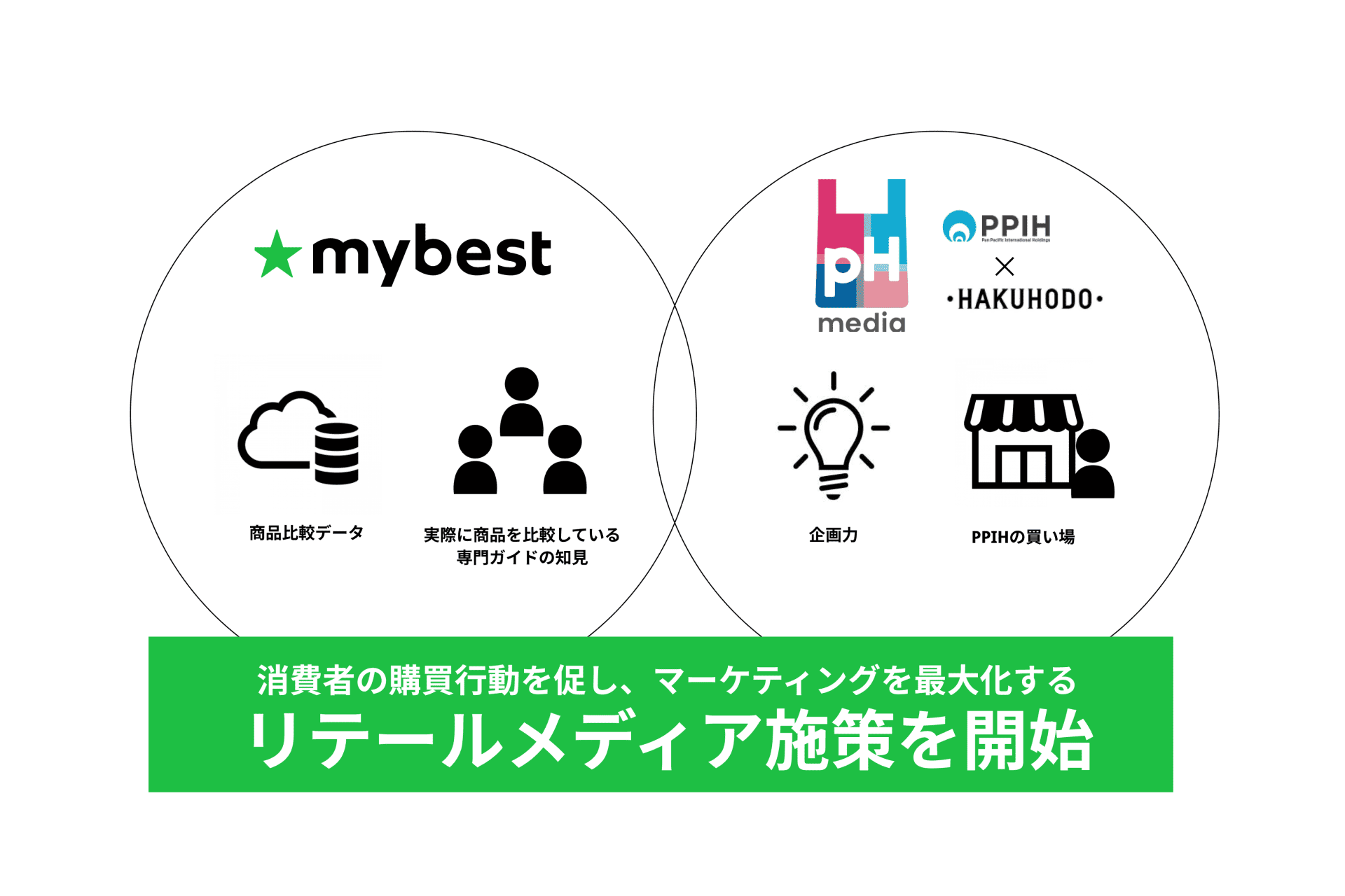 マイベストとpHmediaのコラボ施策を始動しました