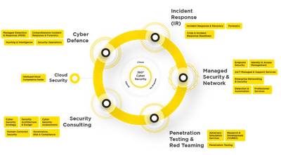 InfoGuard - 360° Cyber Security