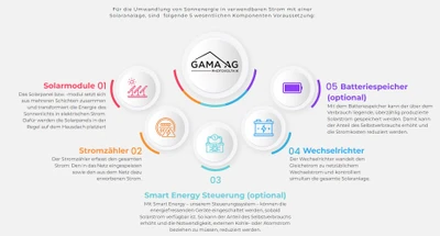 GAMA AG PHOTOVOLTAIK, Solaranlage, Solartechnik, Stromspeicher