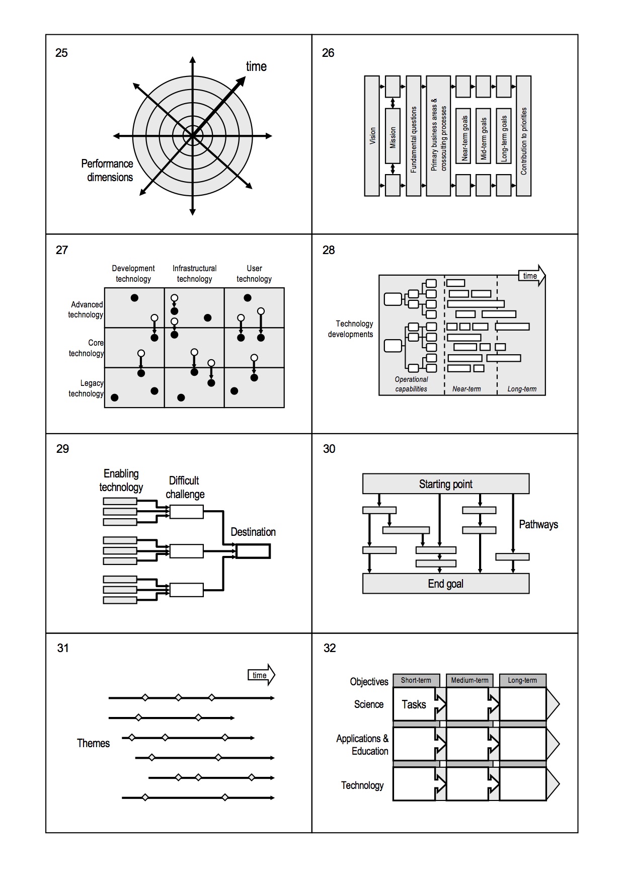  Example roadmap formats (Phaal et al., 2010) 