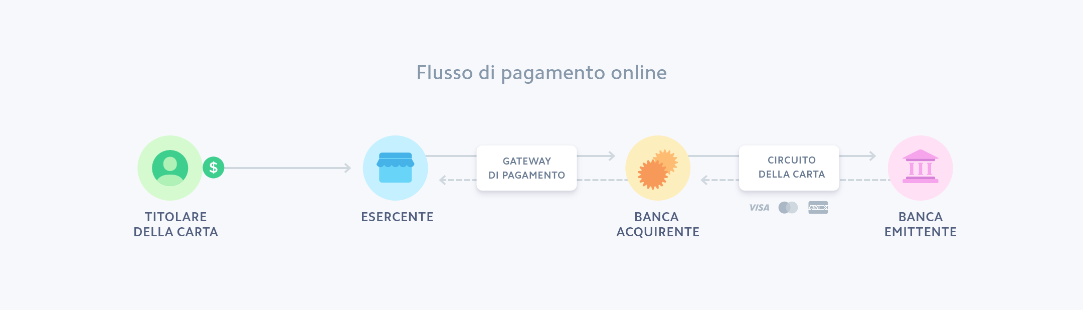 Flusso di pagamento online