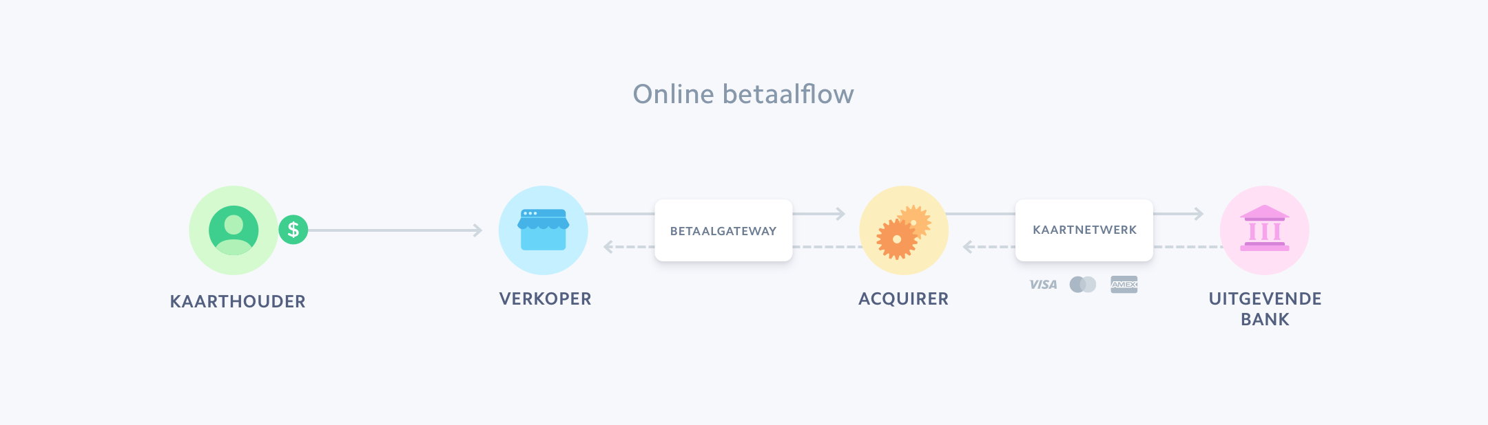 Online betaalflow