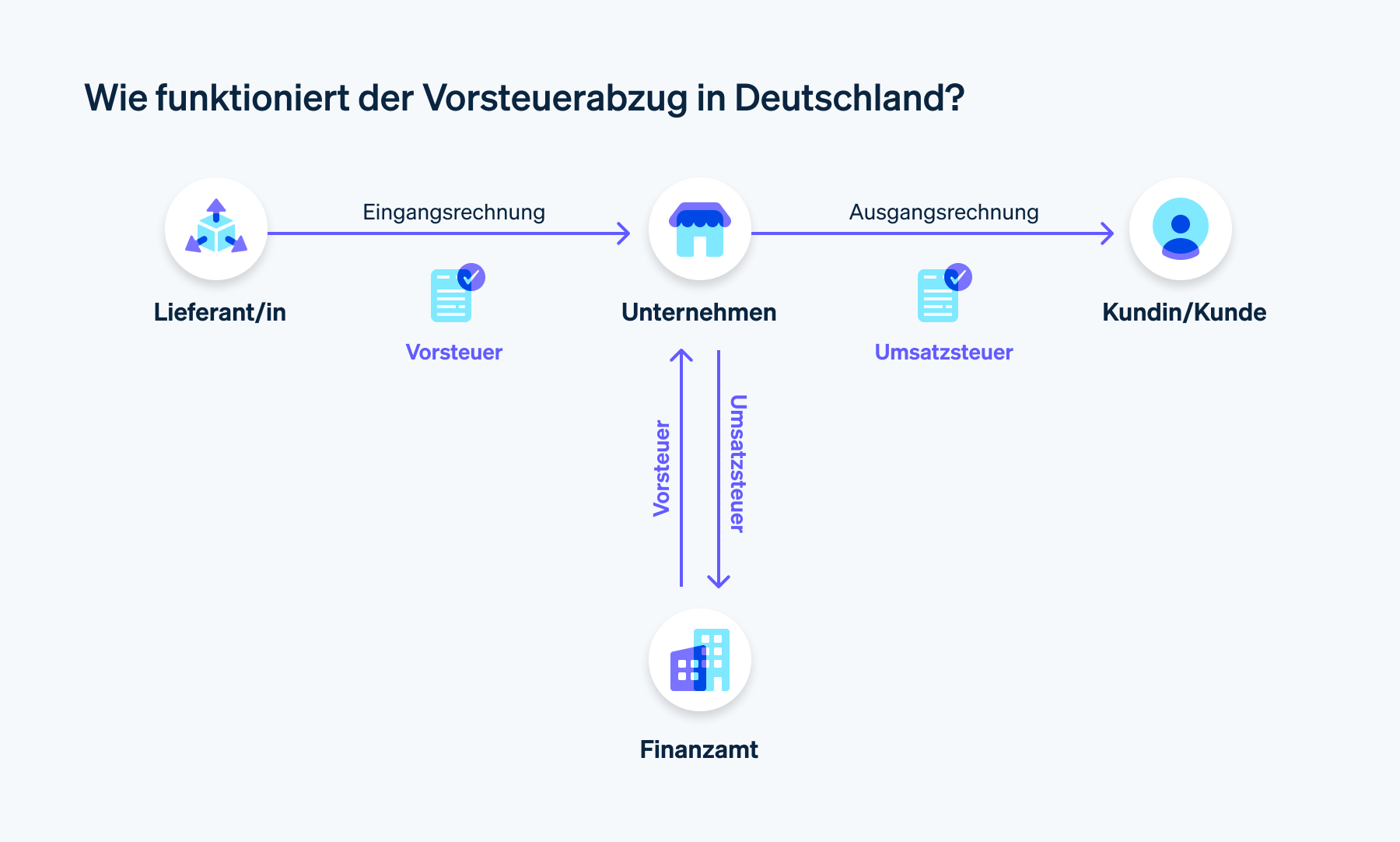 Wie funktioniert der Vorsteuerabzug in Deutschland - Eine grafische Darstellung der handelnden Akteure und deren Abhängigkeiten beim Vorsteuerabzug: Lieferantinnen und Lieferanten verkaufen Waren an ein Unternehmen. Das Unternehmen erhält dafür eine Eingangsrechnung inklusive der Vorsteuer. Nach Weiterverarbeitung der Waren verkauft das Unternehmen Produkte oder Dienstleistungen an Kundinnen und Kunden und stellt hierfür eine Ausgangsrechnung inklusive Umsatzsteuer. Das Unternehmen führt die von Kundinnen und Kunden eingenommene Umsatzsteuer an das Finanzamt ab und erhält die gezahlte Vorsteuer zurück.