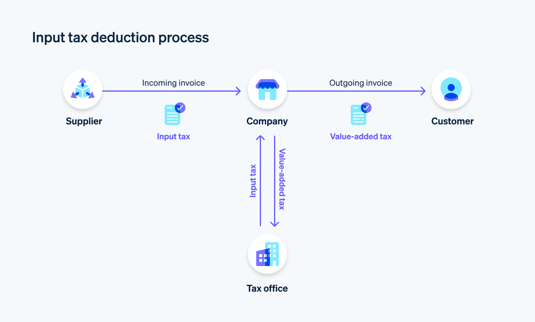 Input tax deduction process - Input tax deduction process involves several actors: Suppliers sell goods to a company. The company receives an invoice including input tax. After further processing, the company sells products or services to customers and issues an outgoing invoice including VAT. The company pays the VAT collected from customers to the tax office and receives input tax.