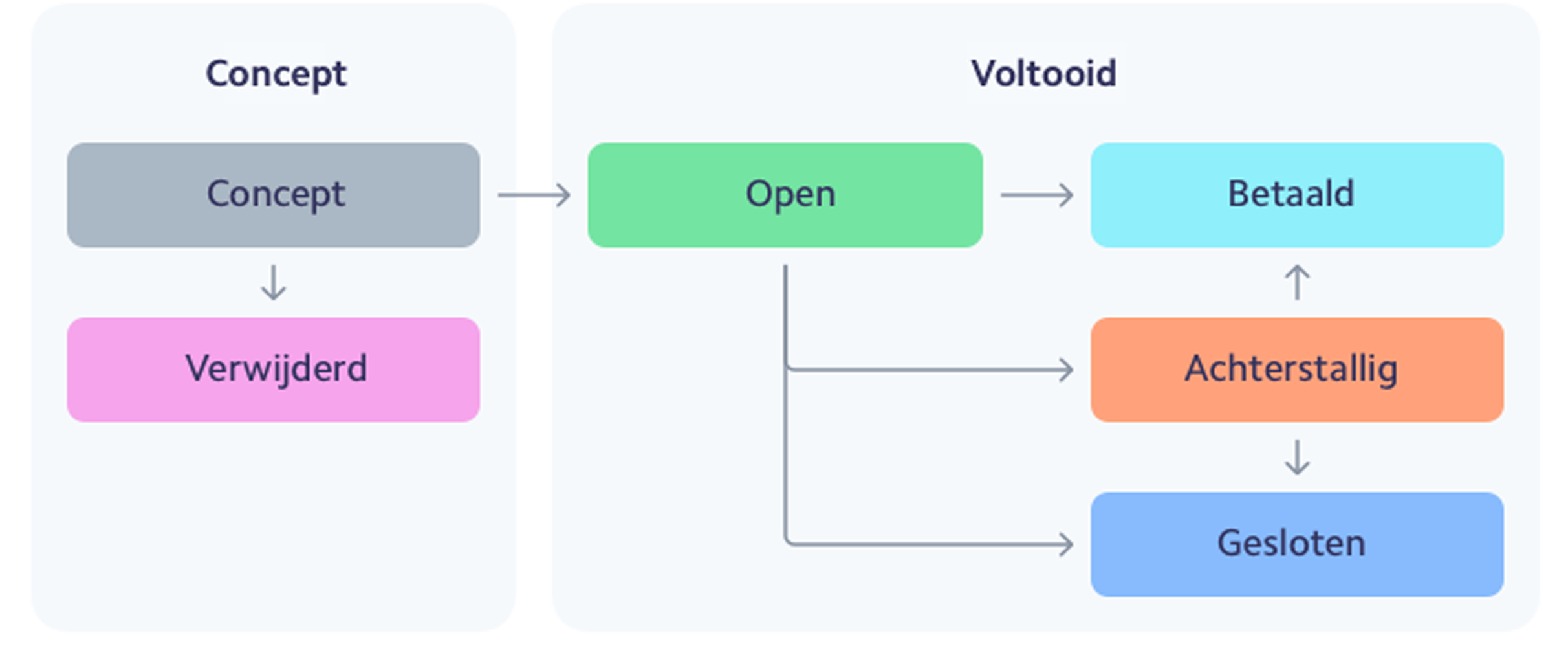 Invoicing workflow image - NL