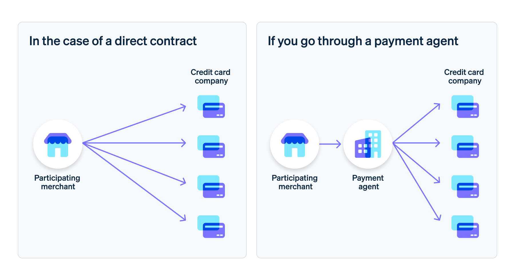 Diagram: How payment agents work - Illustrative diagram contrasting the processes of contracting directly with a payment institution vs. a payment agent, highlighting the differences between the two approaches.