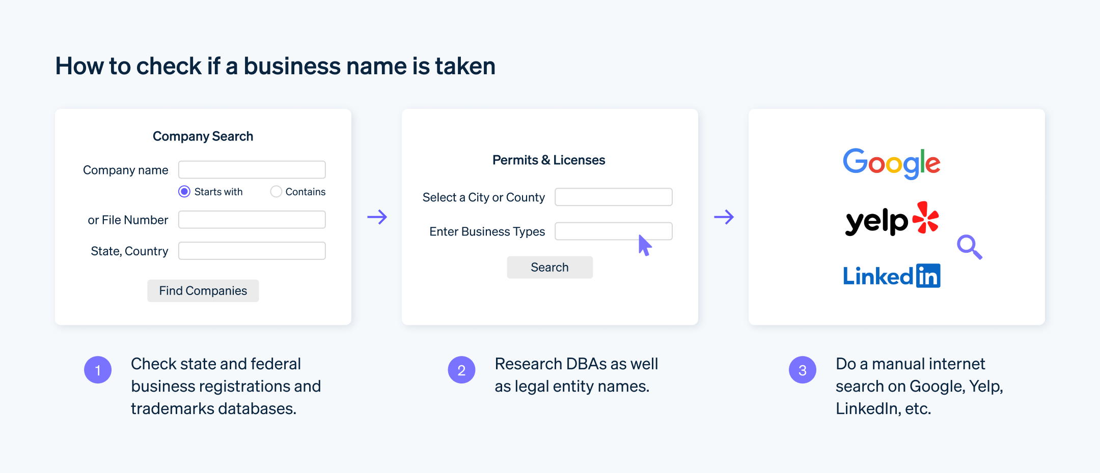 How to check if a business name is taken - Check if a business name is taken via databases, researching DBA or internet search