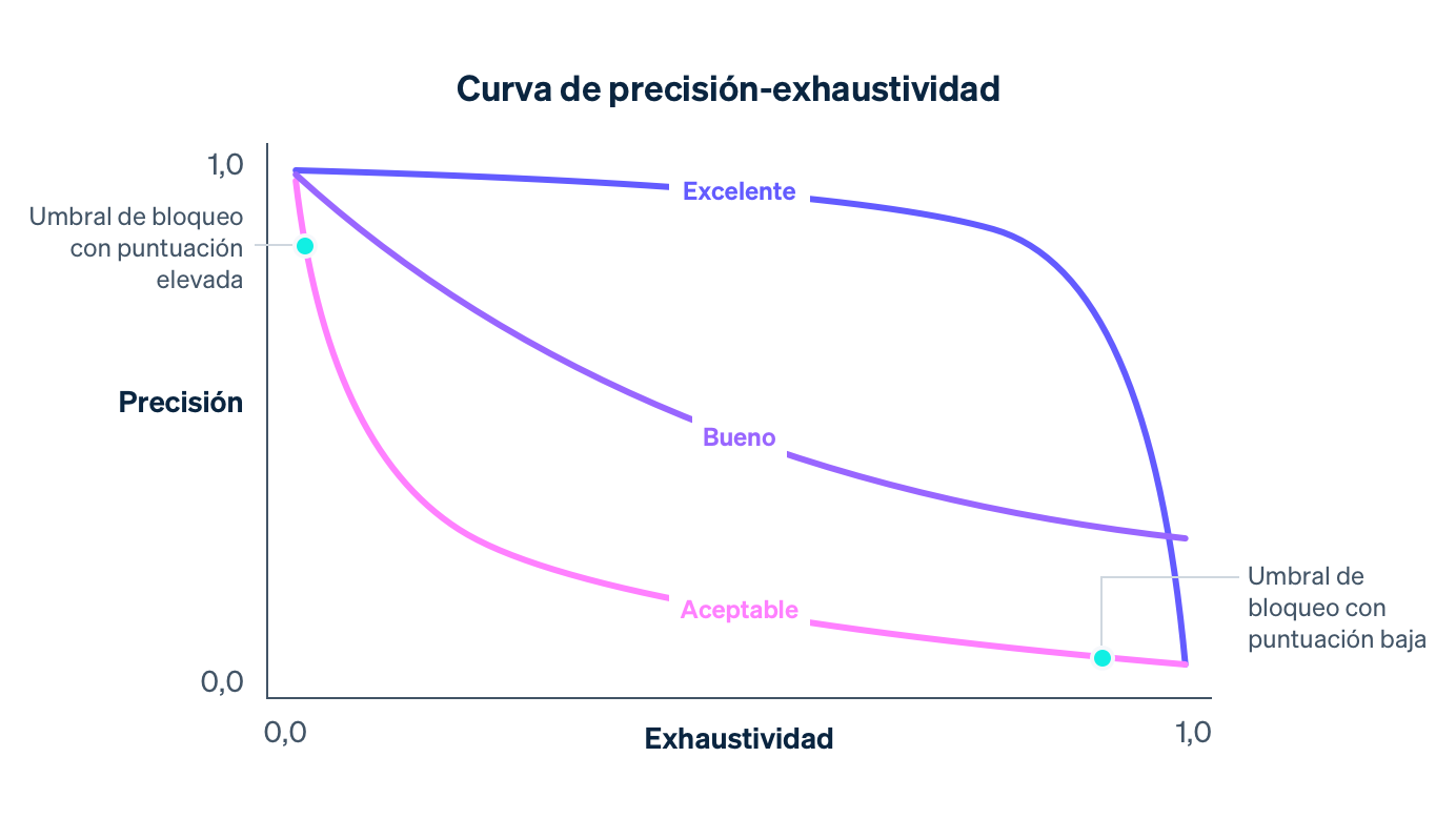 Guide precision curve - ES