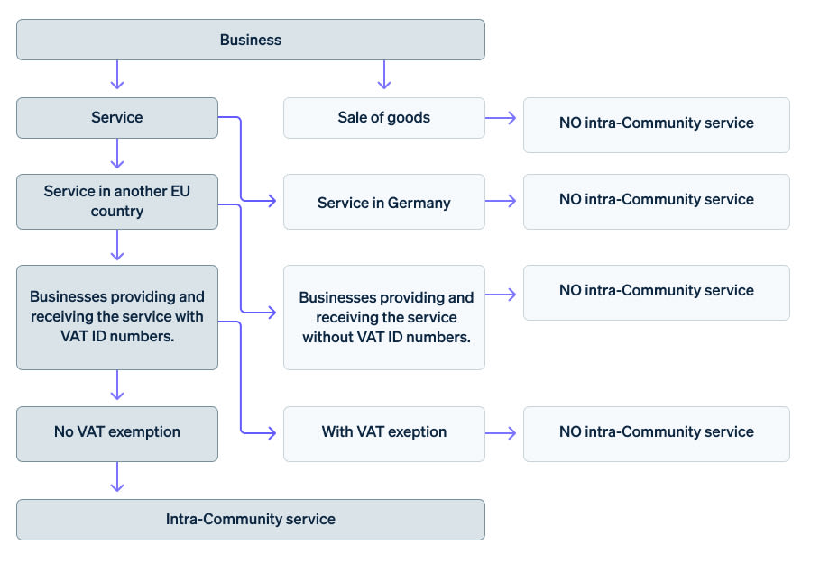 intra-EU-service-germany decision tree