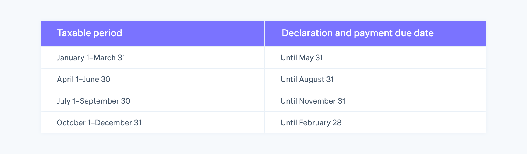 Special provisions for taxable periods - Quarterly taxable periods for declaration and payment due date