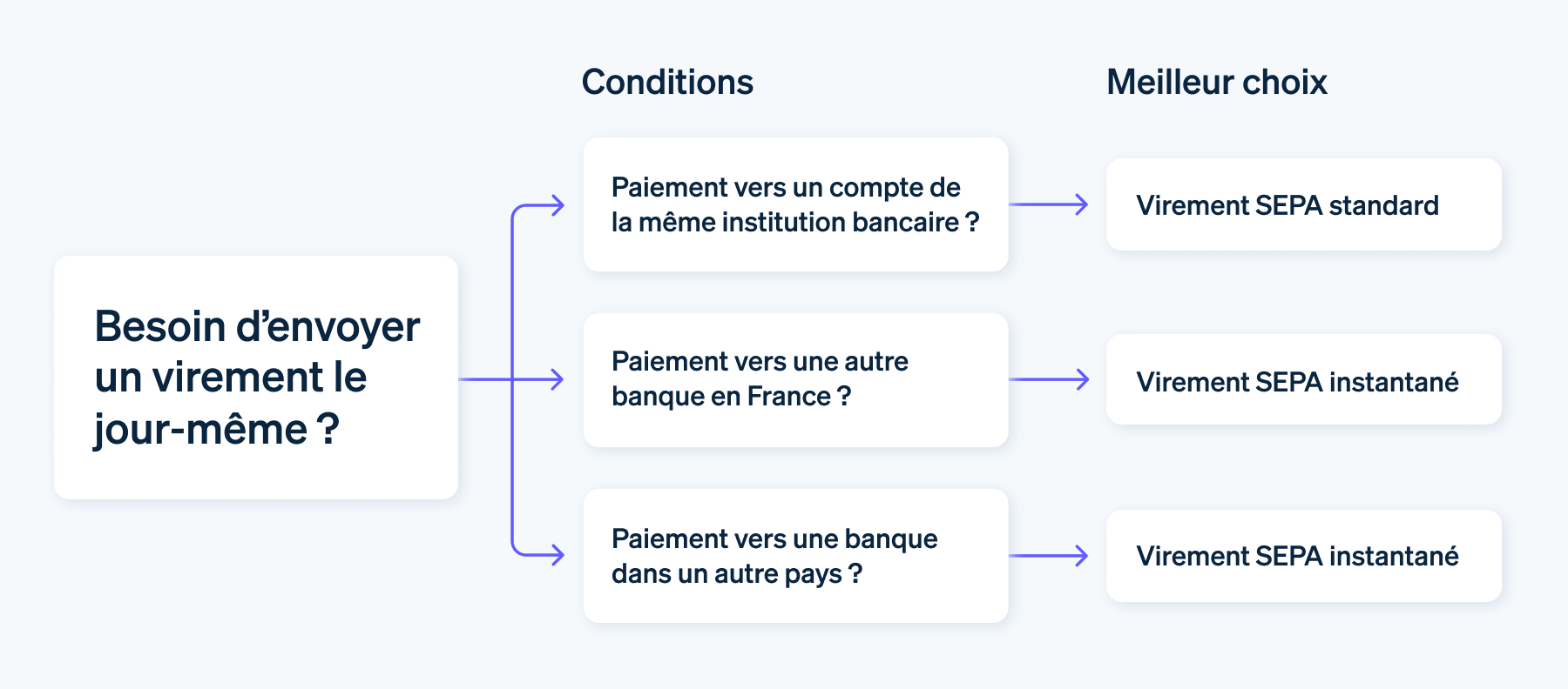 Choix d’envoi de l’argent le jour même - Les entreprises peuvent choisir le type de virement SEPA qui correspond à leurs besoins de paiement.