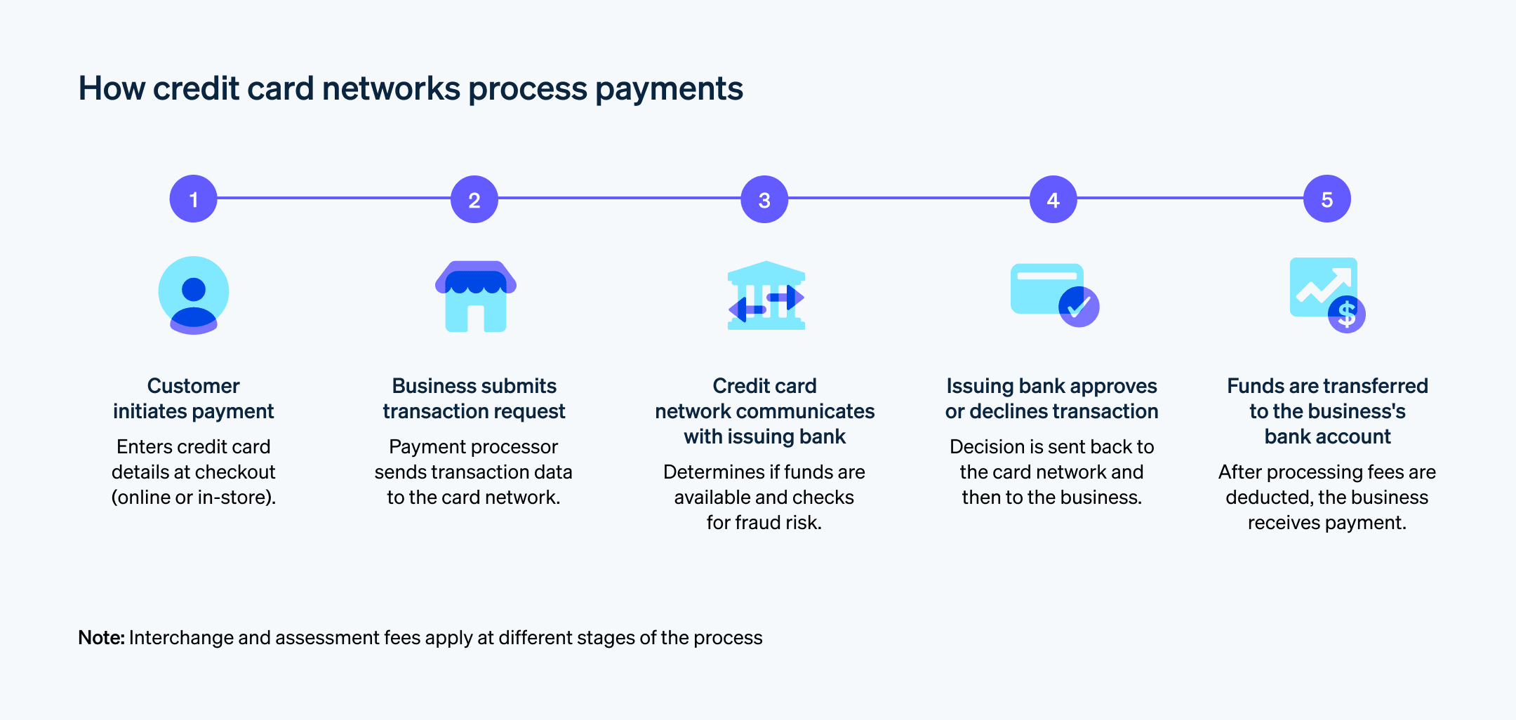 Payment process for credit card networks  - Flow chart showing how a credit card network processes a payment. 