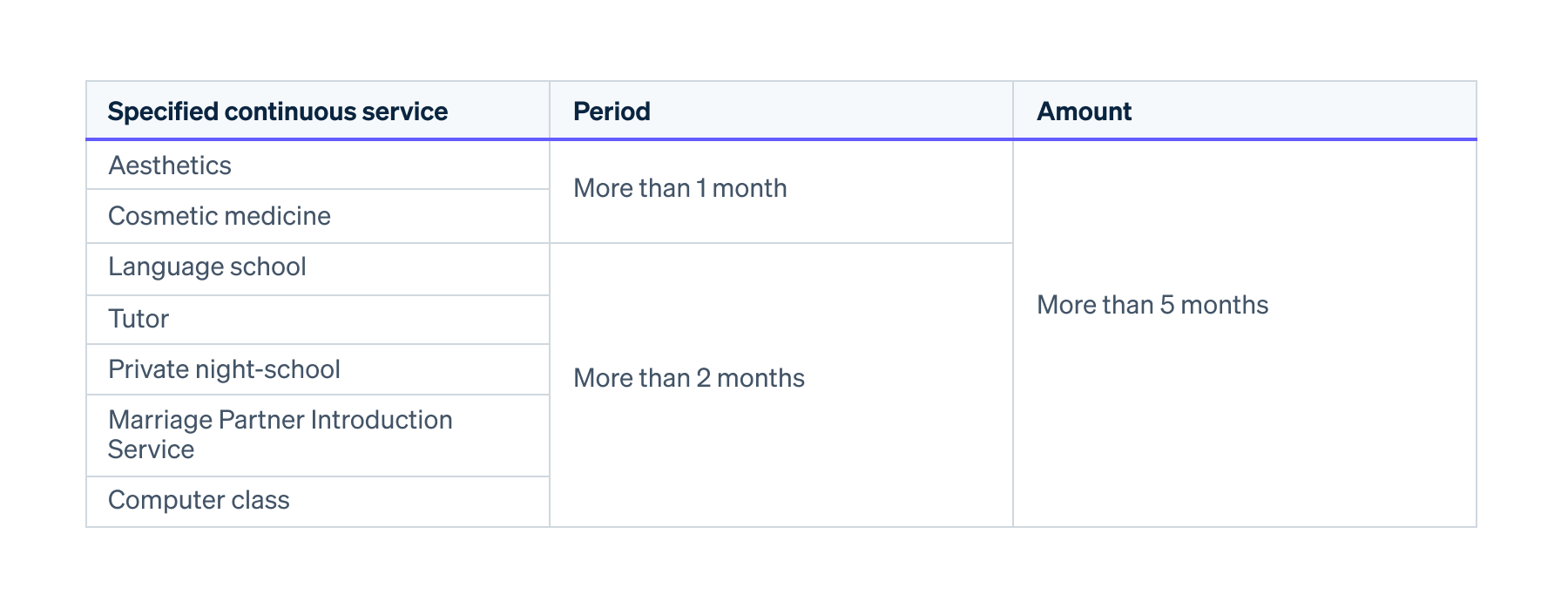 Specified Continuous Service Offering