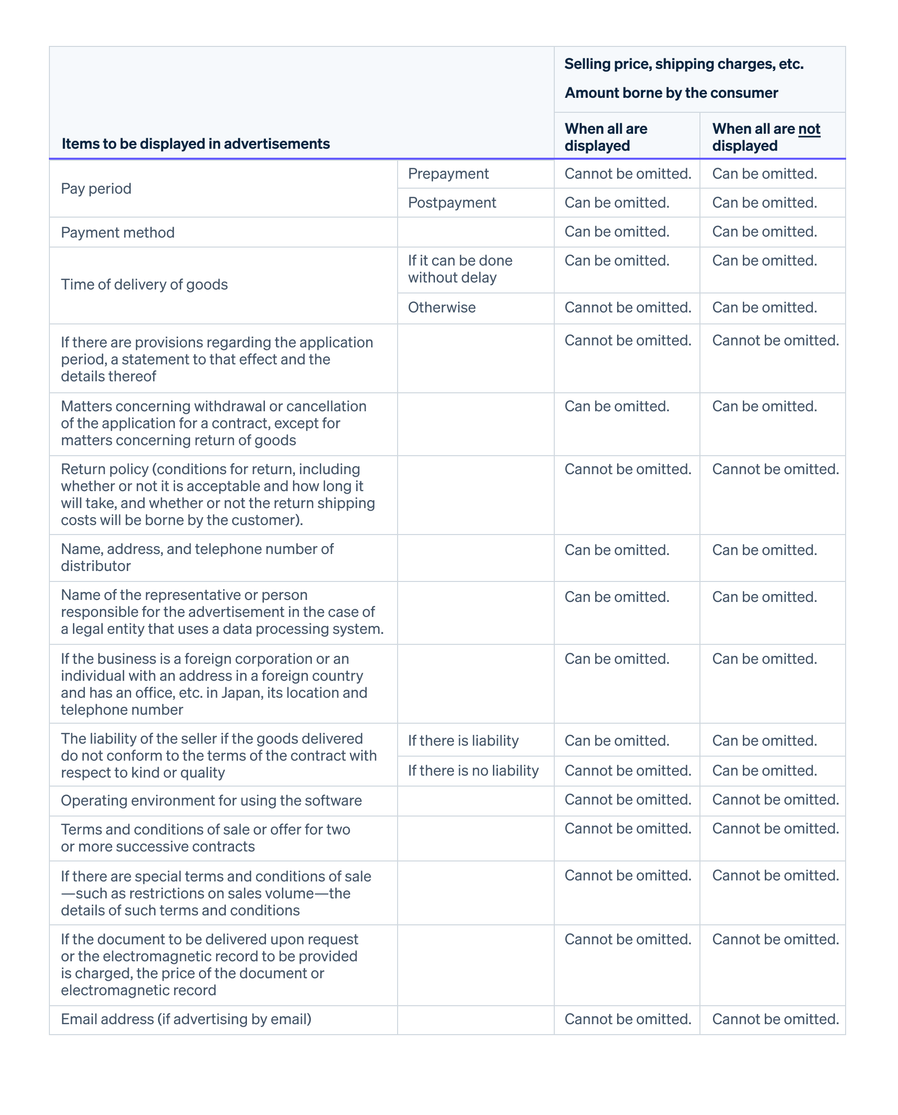 Goods labelling conditions in advertisements - Items to be indicated in the description based on the Act on Specified Commercial Transactions might be omitted depending on the conditions.