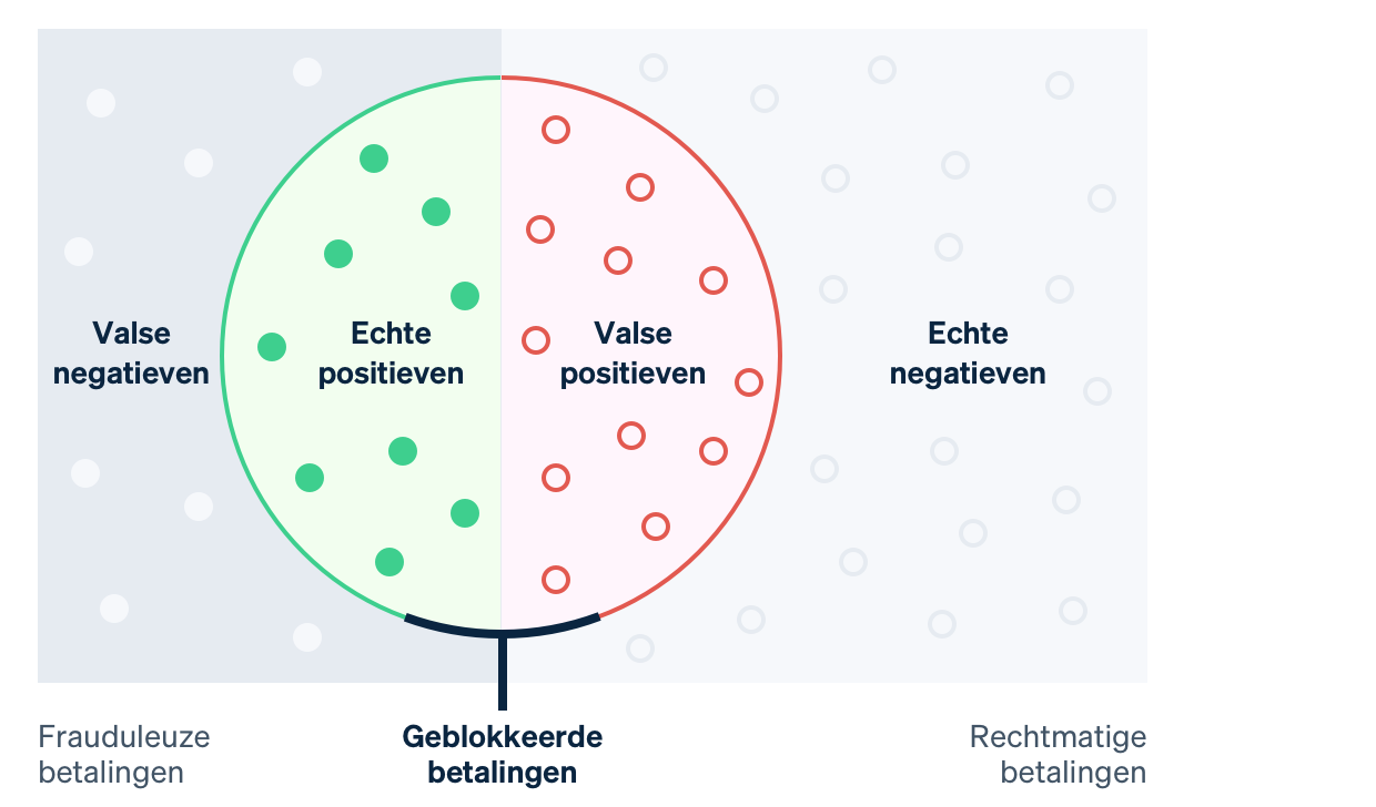 Guide false positives - NL