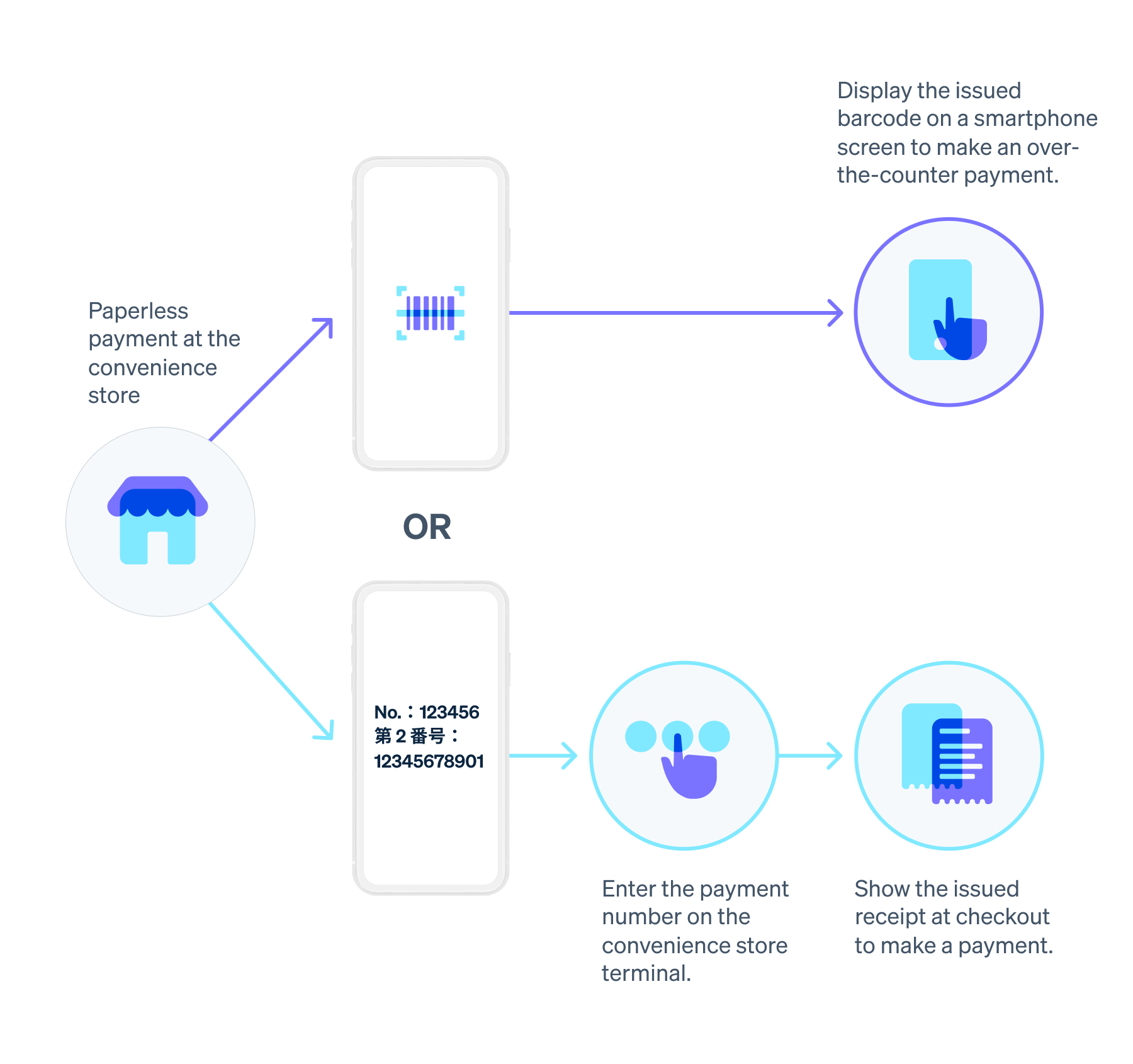 flow-of-online-convenience-store-payments - For paperless convenience store payments, the cashier can scan the barcode at checkout, or they can scan the number entered on the terminal inside the convenience store, and then the customer makes the payment at checkout with their receipt.