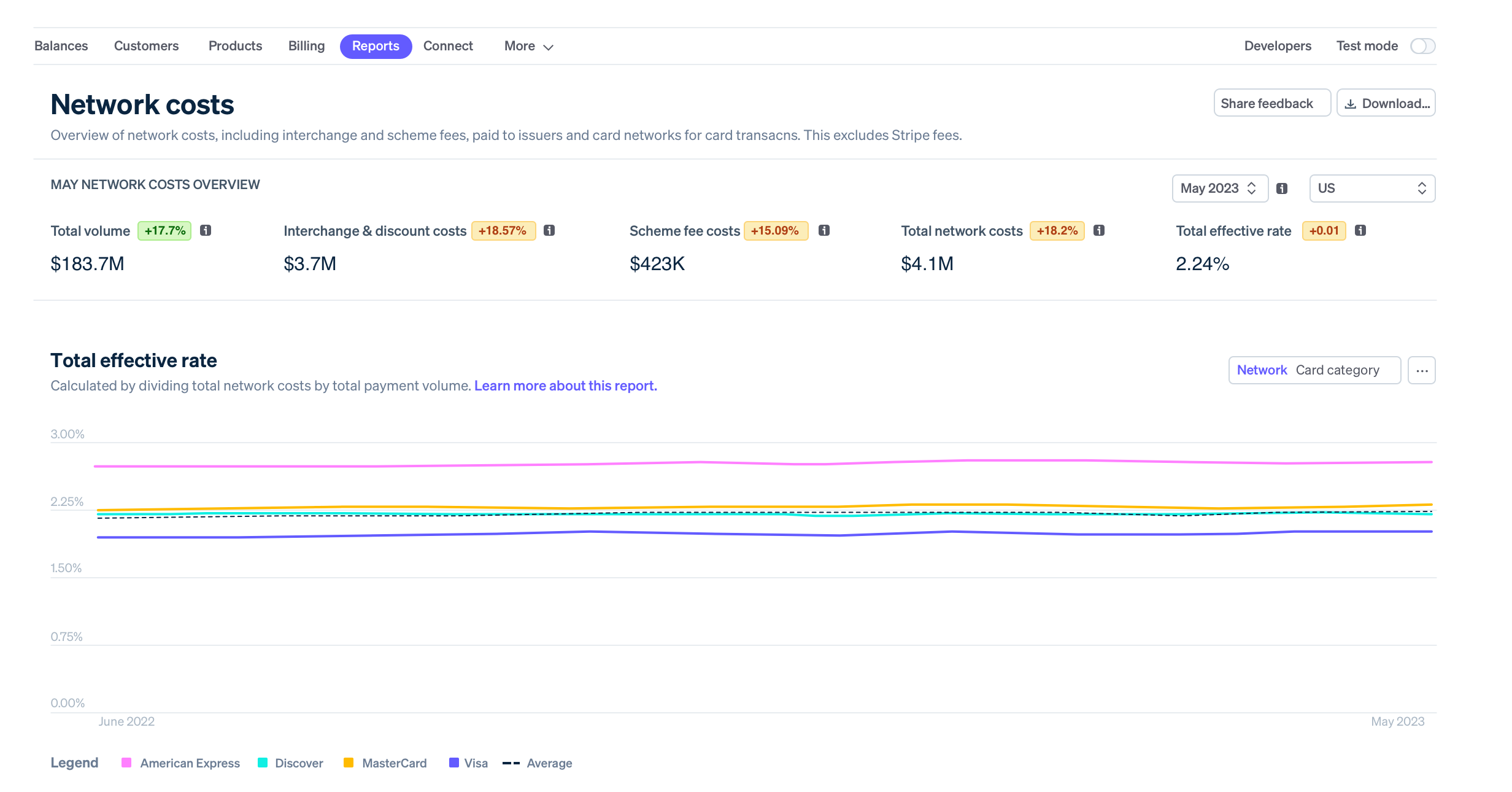 Network costs