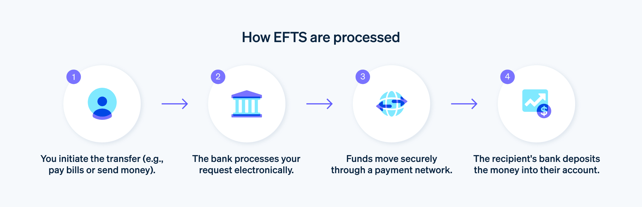 How ETF payments are processed  - A step-by-step guide to how ETF payments are processed.