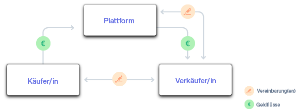 Diagram 3 - DE