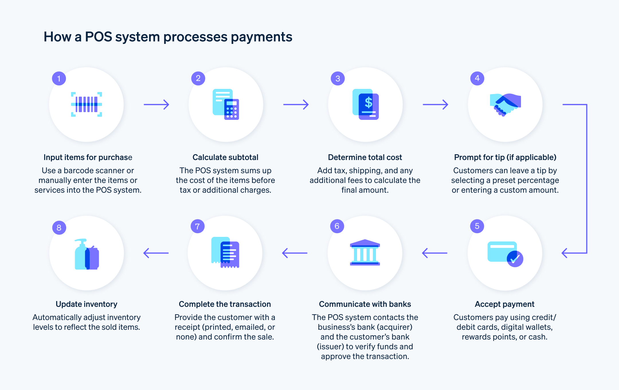 How POS systems process payments - Step-by-step guide to payment processing on a POS system. 