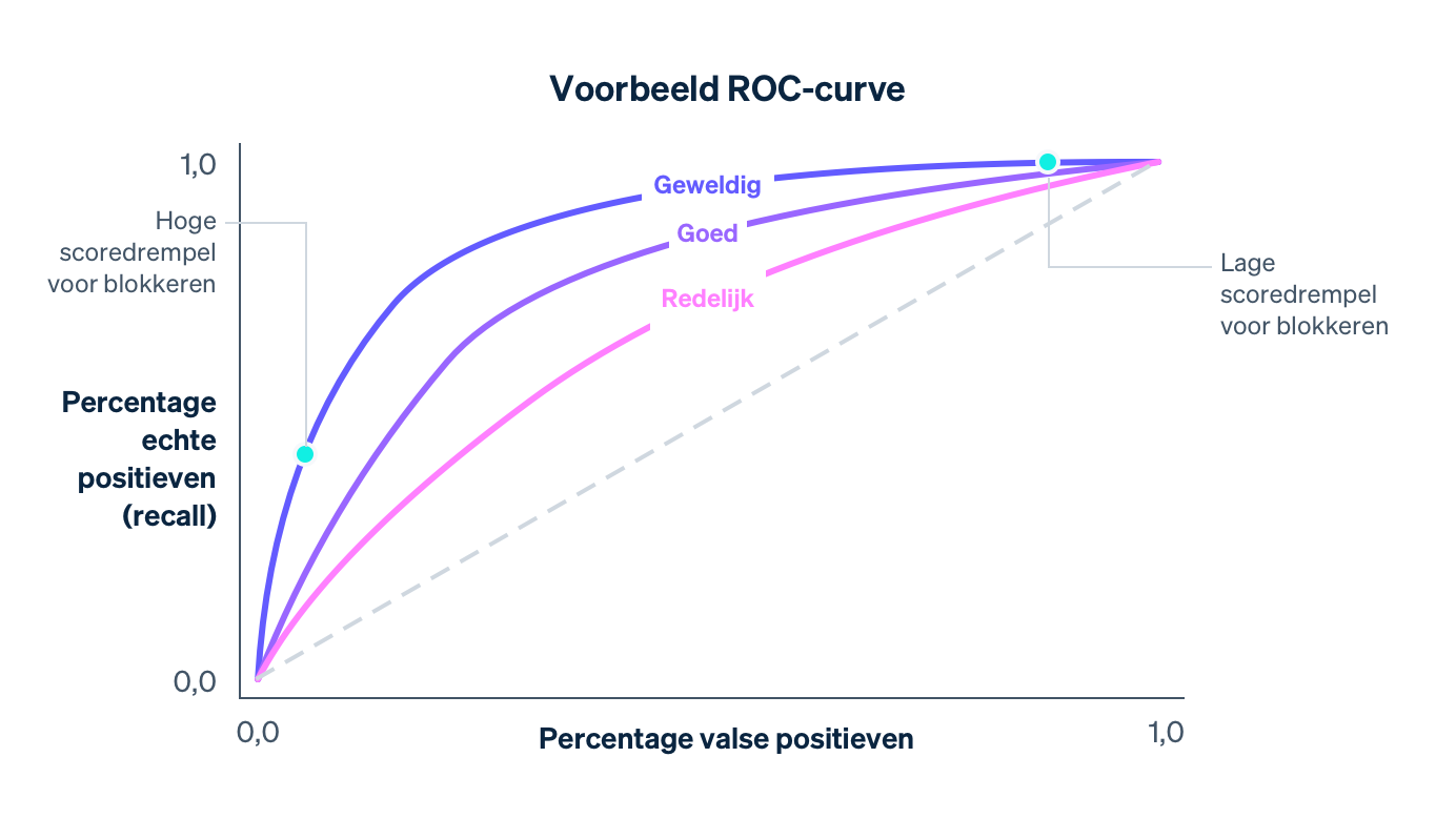 Guide roc curve - NL