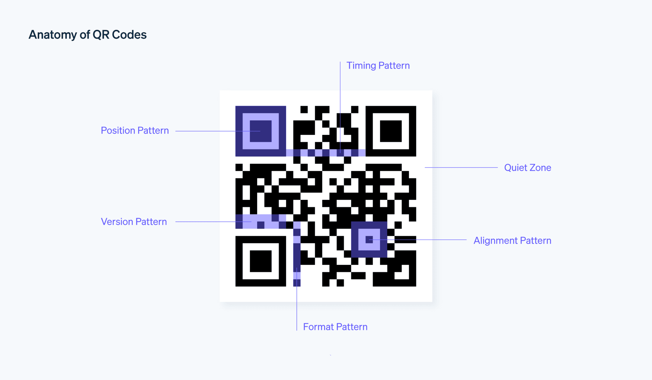 Anatomy of a QR Codes - Image that highlights the different components of a QR code - what makes up a QR code?