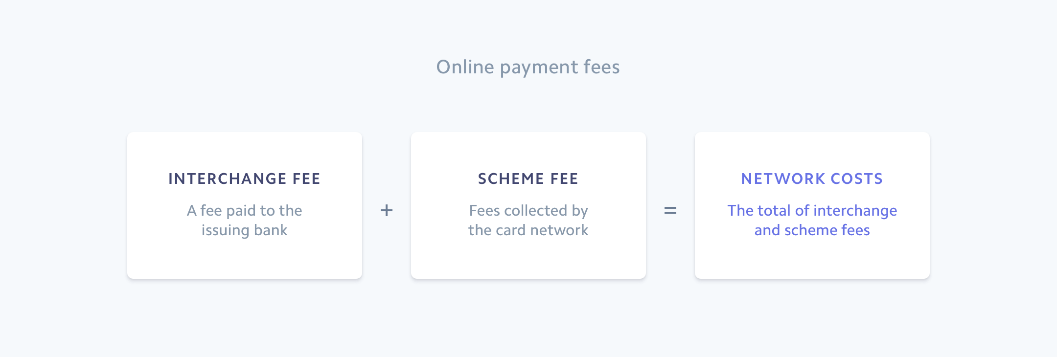 online payment fees