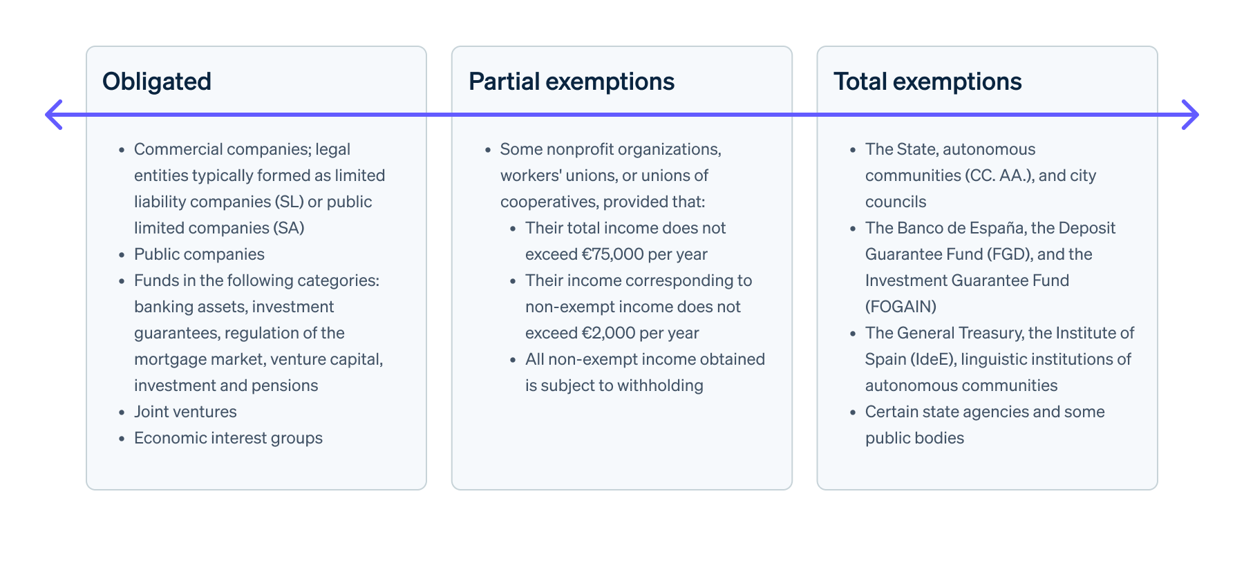 Obligations and exemptions from Form 200 - Summary table with those obliged, partial exemptions, and total exemptions from filing Form 200.