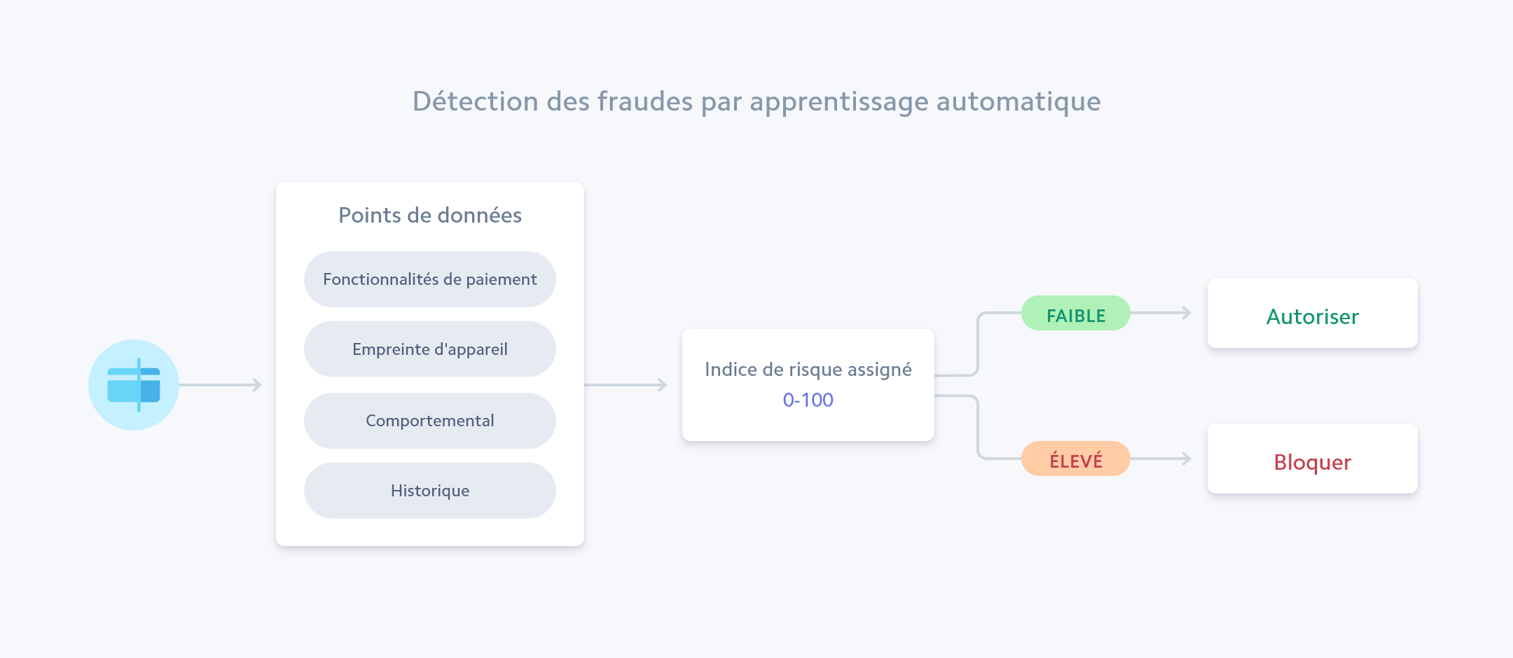 Détection des fraudes par apprentissage automatique