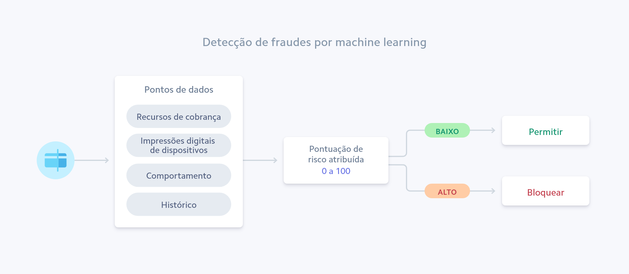 Detecção de fraudes por machine learning