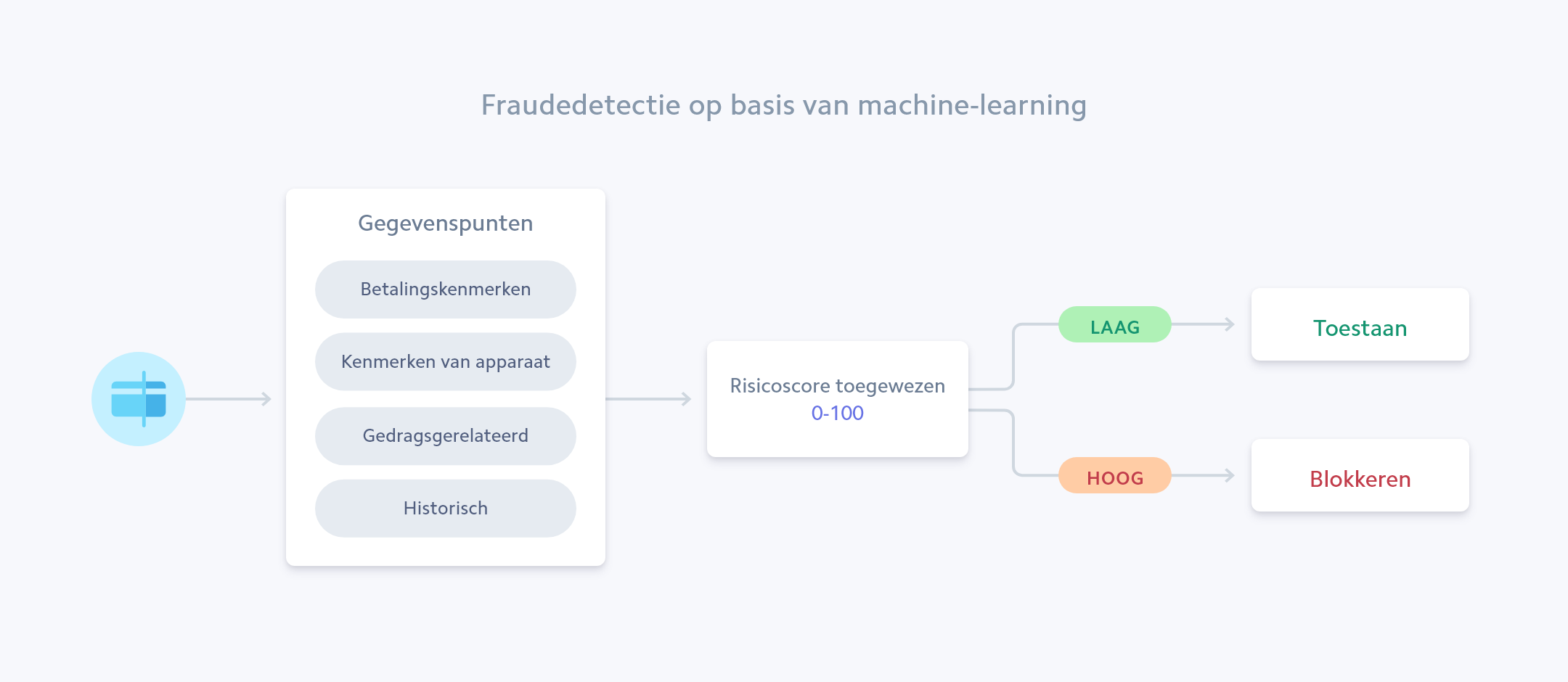 Fraudedetectie op basis van machine-learning