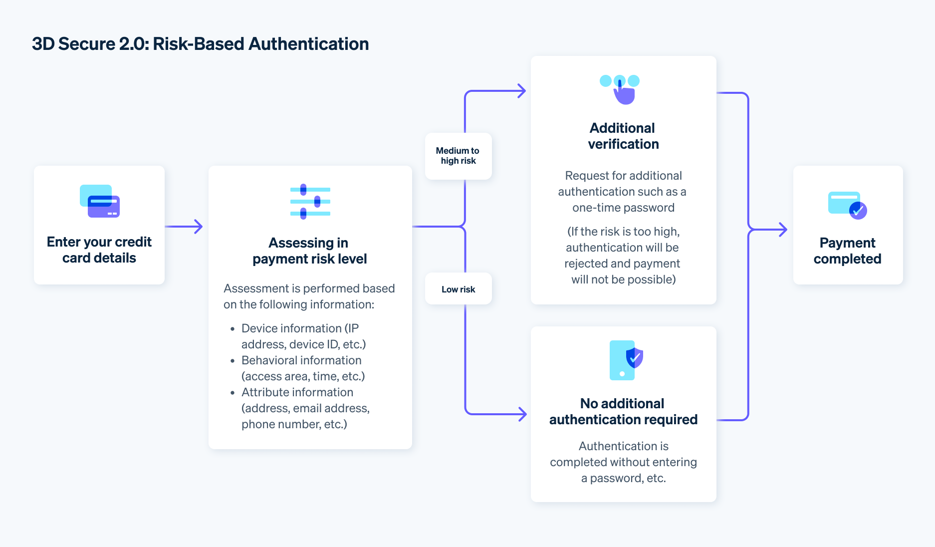 How 3D Secure 2.0’s risk-based authentication works - 3D Secure 2.0 authenticates a credit card user’s identity as needed, based on their fraud risk; the level of fraud risk is based on various pieces of information about the credit card user.