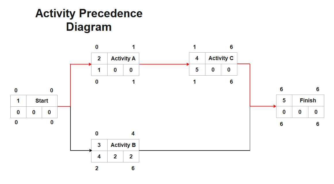 an example of an aon diagram