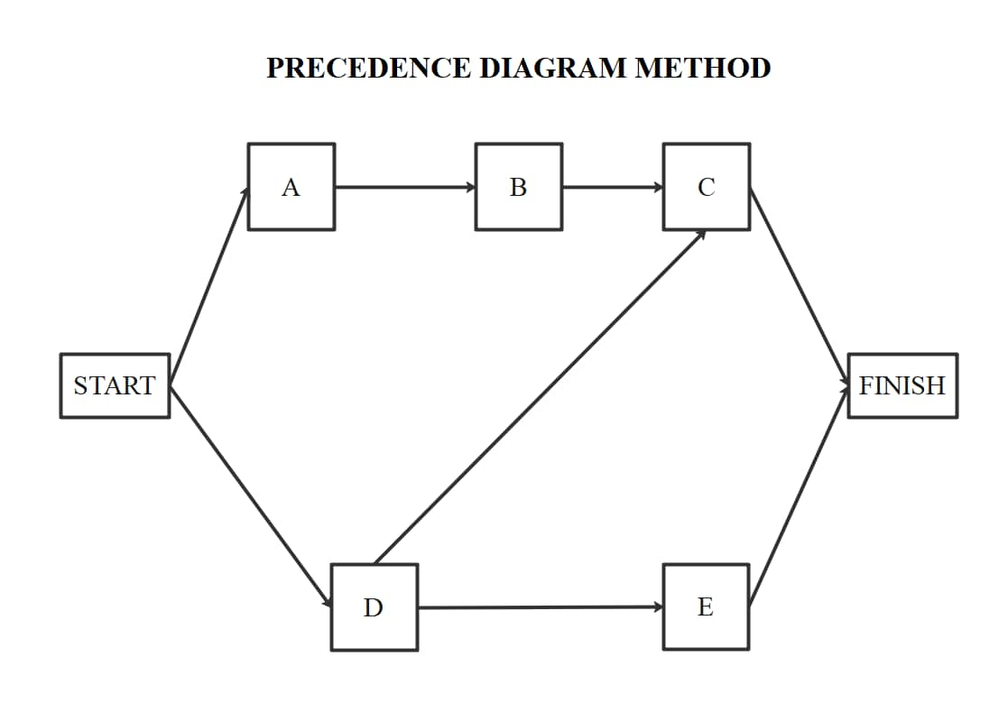 precedence diagram method in edrawmax