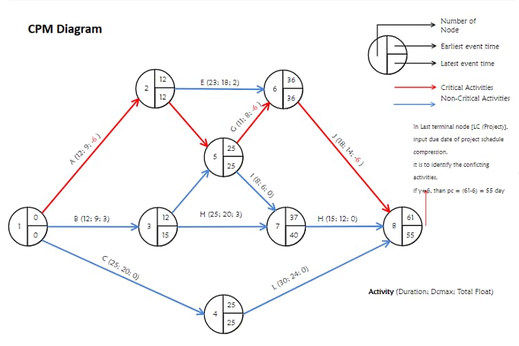 cpm-network-diagram-for-scheduling-tasks-template-2