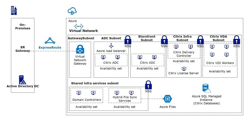 Linux Virtual Desktop Azure Diagram